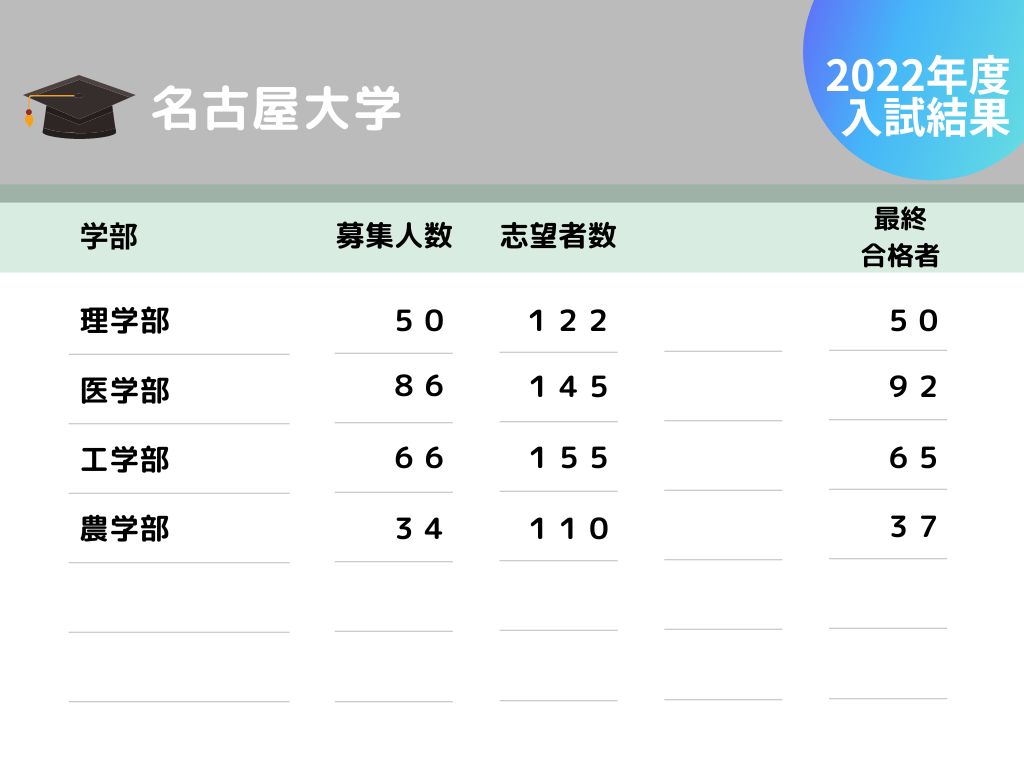 名古屋大学のAO入試合格率