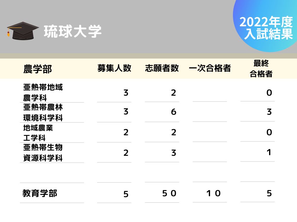 琉球大学のAO入試合格率